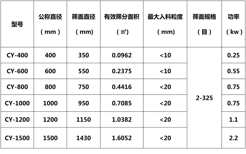 旋振篩技術(shù)參數(shù)